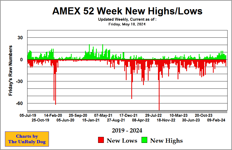 52 Week High Low Chart